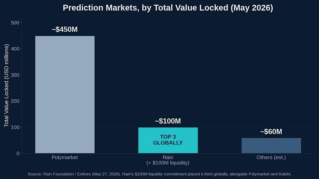 Bar chart on dark background comparing Total Value Locked of prediction market protocols: Polymarket about 450 million dollars, Rain about 100 million dollars marked Top 3 Globally, and Others about 60 million dollars.