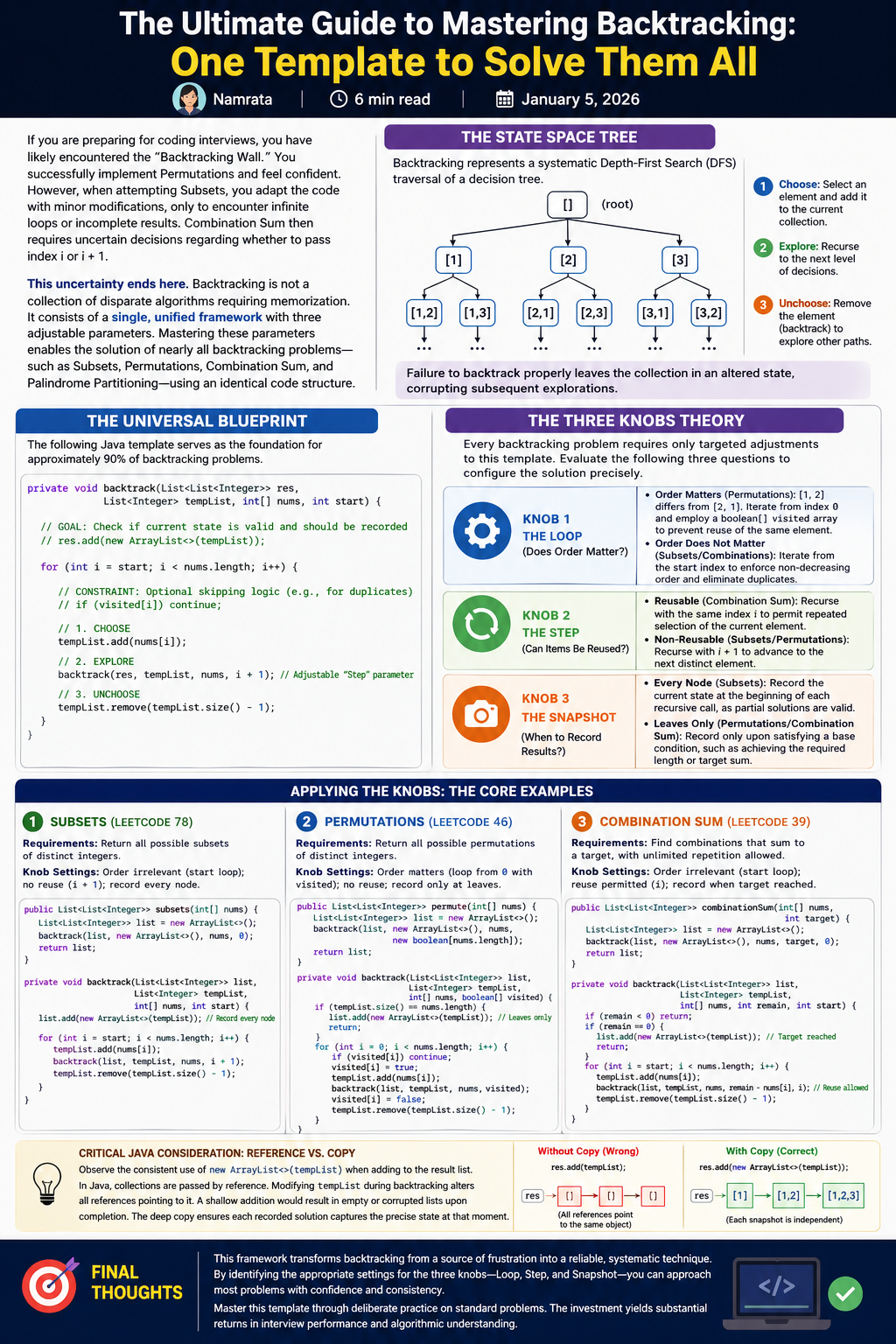 The Ultimate Guide to Mastering Backtracking in 2026: One Template to Solve Them All