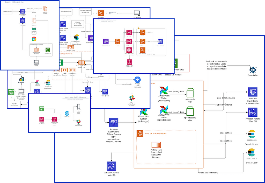 Excerpt from Doctrine architecture documents