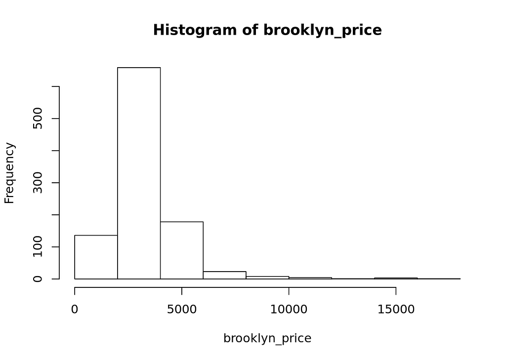 Histogram of Brooklyn prices