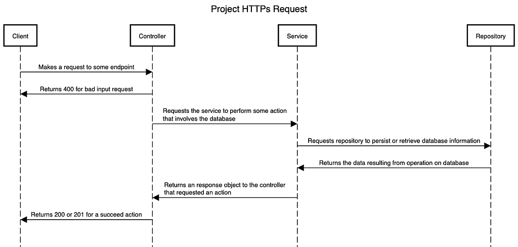 A generic sequential diagram showing how a request is propagated from the client through the repository.