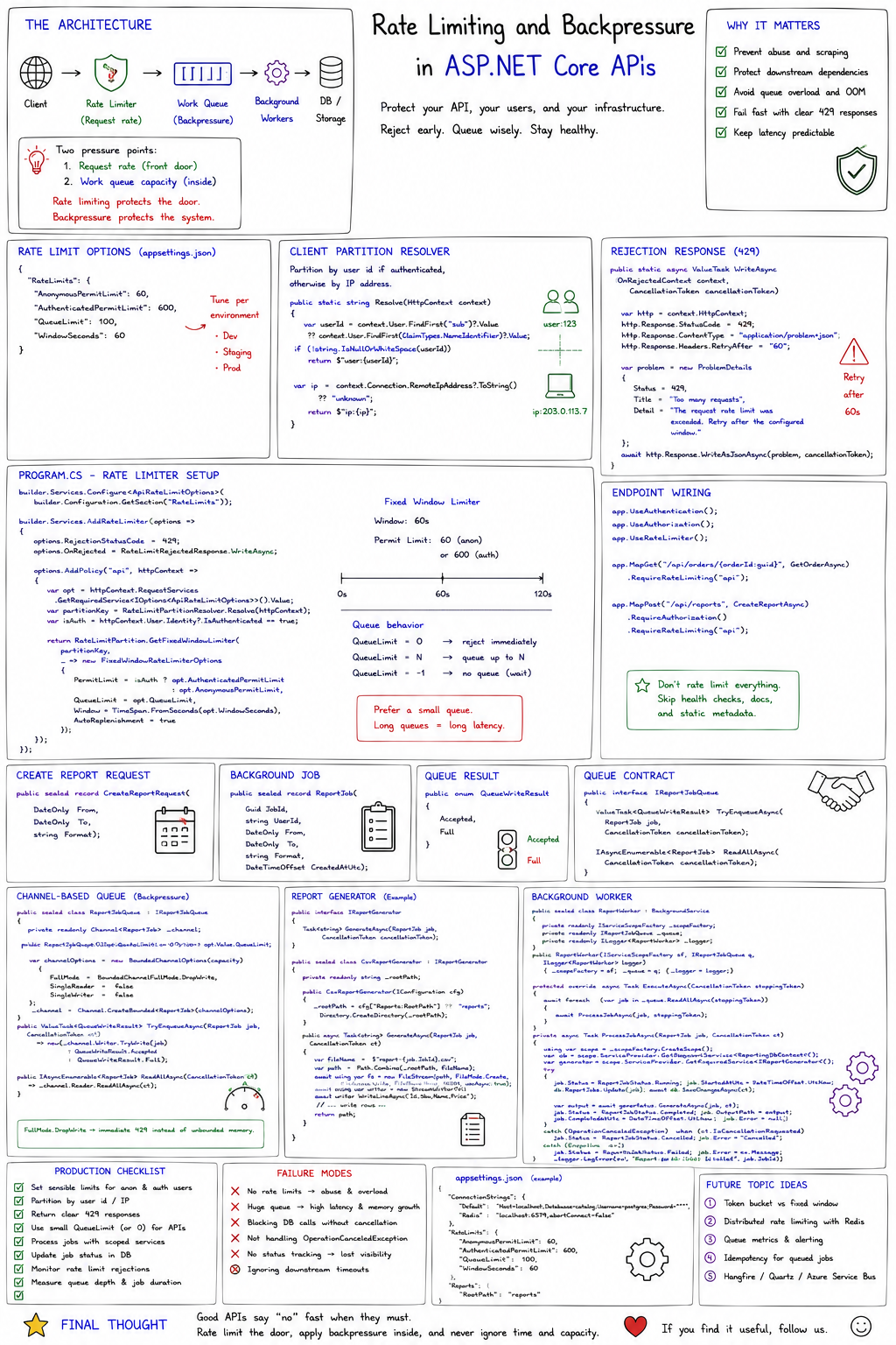 Rate Limiting and Backpressure in ASP.NET Core APIs