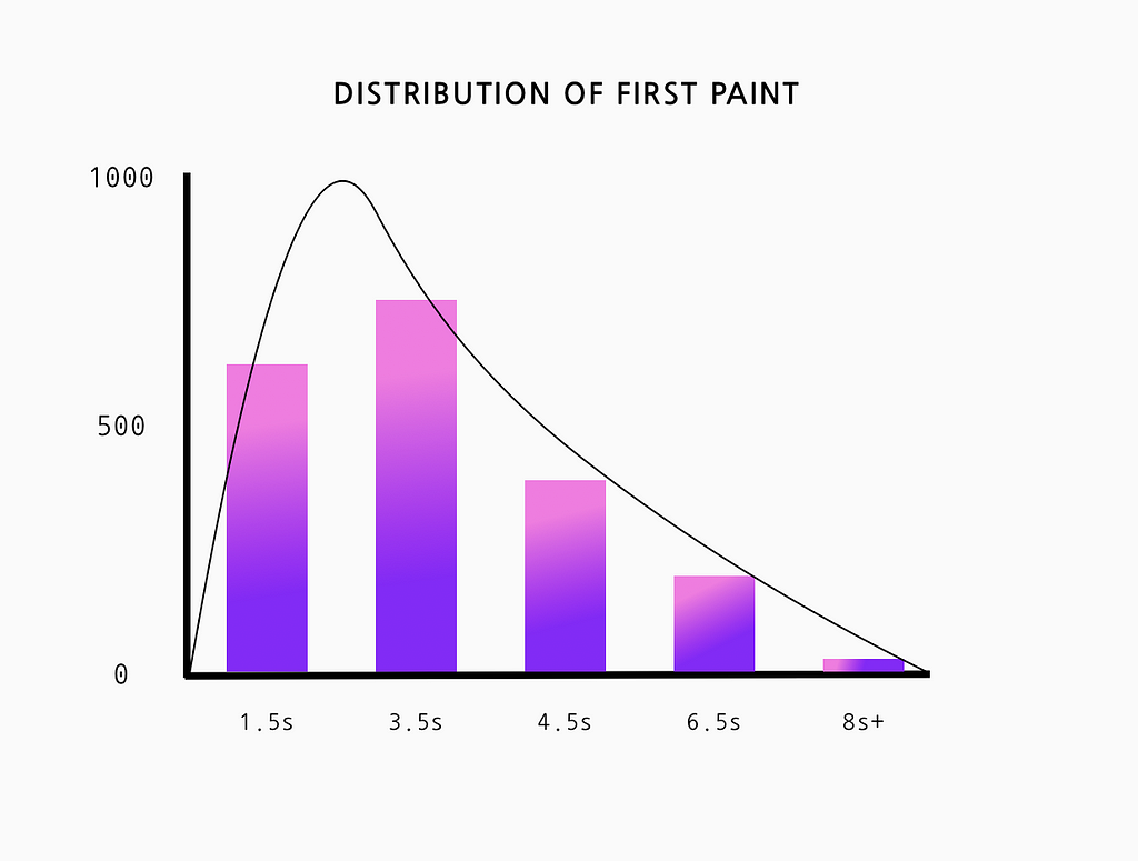 A bar chart of First Paint times with a hollow area chart line outlining the bars. Showing that  this can be an area chart.