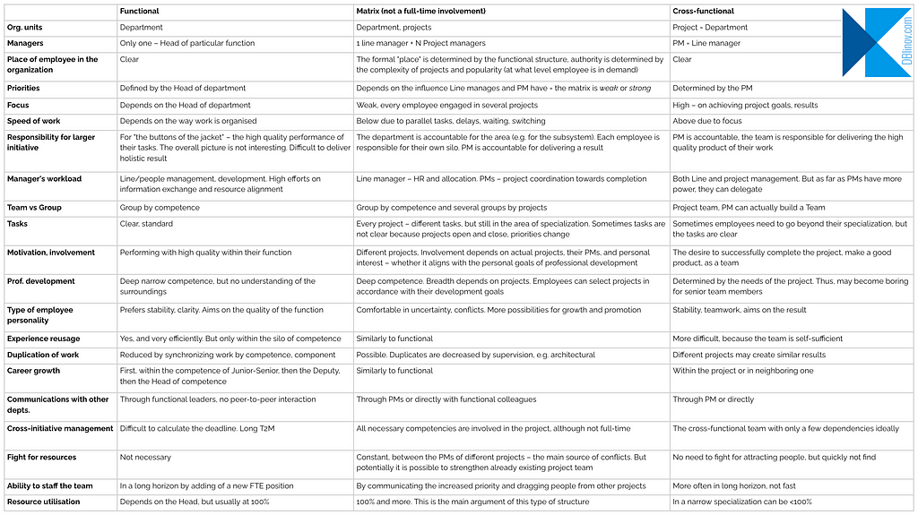 Functional Matrix (not a full-time involvement) Cross-functional Org. units Department Department, projects Project = Department Managers Only one — Head of particular function 1 line manager + N Project managers PM = Line manager Place of employee in the organization Clear The formal “place” is determined by the functional structure, authority is determined by the complexity of projects and popularity (at what level employee is in demand) Clear Priorities Defined by the Head of department Depen