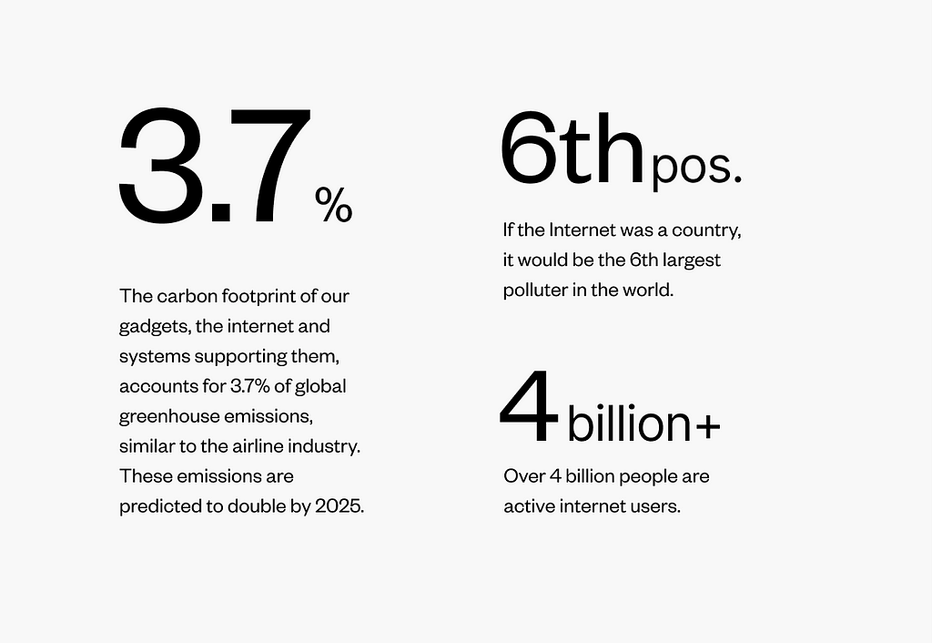 3.7%: The carbon footprint of our gadgets, the internet and systems supporting them, accounts for 3.7% of global greenhouse emissions, similar to the airline industry. These emissions are predicted to double by 2025. 6thpos: If the Internet was a country, it would be the 6th largest polluter in the world. Over 4 billion people are active internet users.