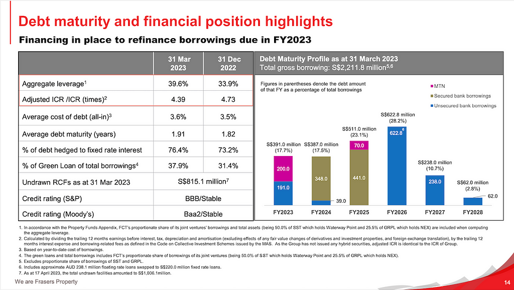 FCT’s debt maturity and financial position highlights