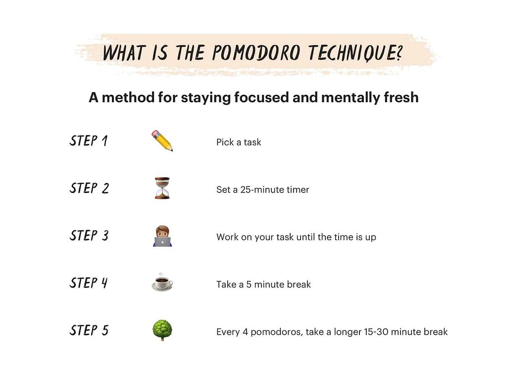 An image with text. The heading is ‘What is the Pomodoro Technique?’, with the subheading ‘A method for staying focused and mentally fresh’. Underneath, as a list: Step 1 (pencil emoji) pick a task. Step 2 (hourglass emoji) Set a 25-minute timer. Step 3 (person at computer emoji) Work on your task until the timer is up. Step 4 (coffee emoji) Take a 5 minute break. Step 5 (tree emoji) Every 4 pomodoros, take a longer 15–30 minute break.