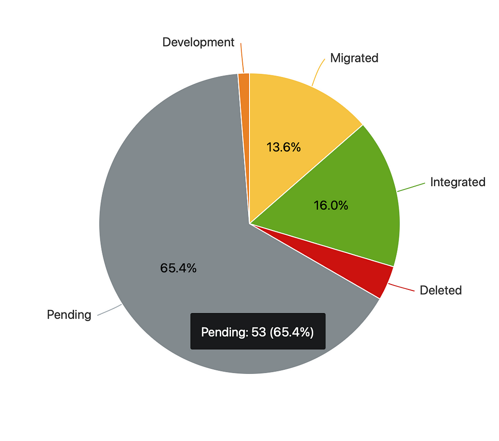 Visual representation with percentage of migrated, integrated and pending to migrate modules