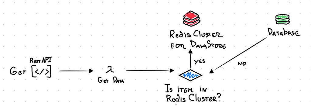 Diagram for returning an item’s score.