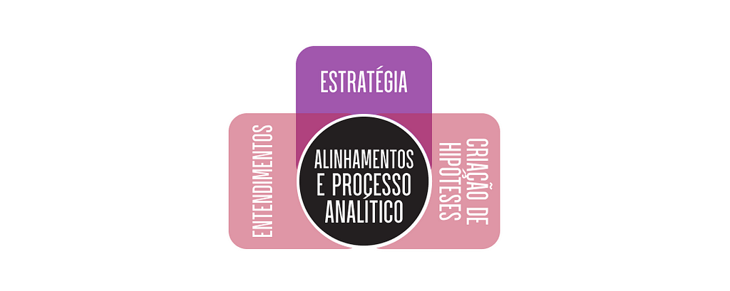 Imagem gráfica própria da autora onde atividades anteriores geram como resultados Entendimentos sobre negócio dados do contexto e com isso é possível basear atividades de alinhamentos e processo analiticos para criar Hipóteses fundamentadas na etapa 3 da abordagem.