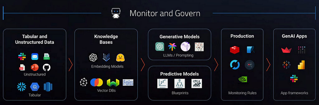 Technology Choices for GenAI Application Development