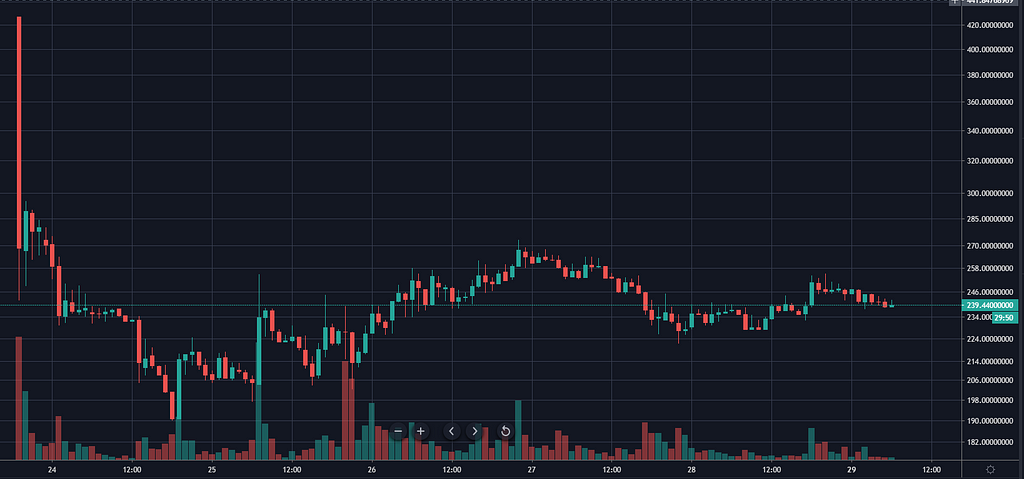 Coinbase COMP / USD chart by TradingView.