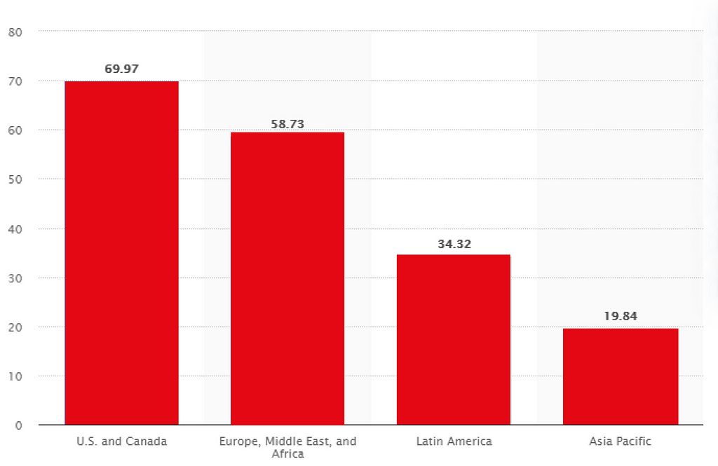 * Las cifras mostradas equivalen a millones // Fuente: Statista