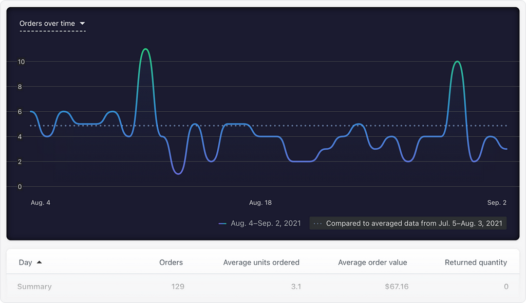 A positive highlight on a graph-line visualization in a report.