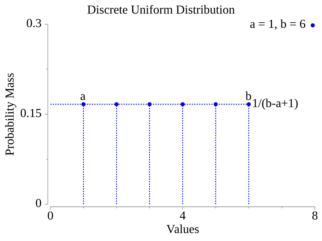Graph of discrete uniform distribution mass function