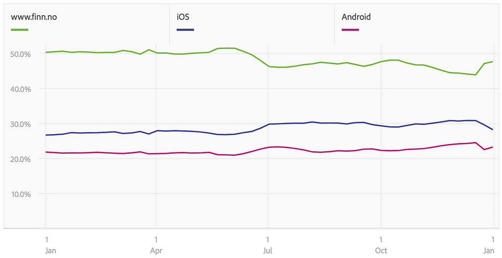 Graph showing that web traffic is less than 50 % of web, iOS and Android apps combined.