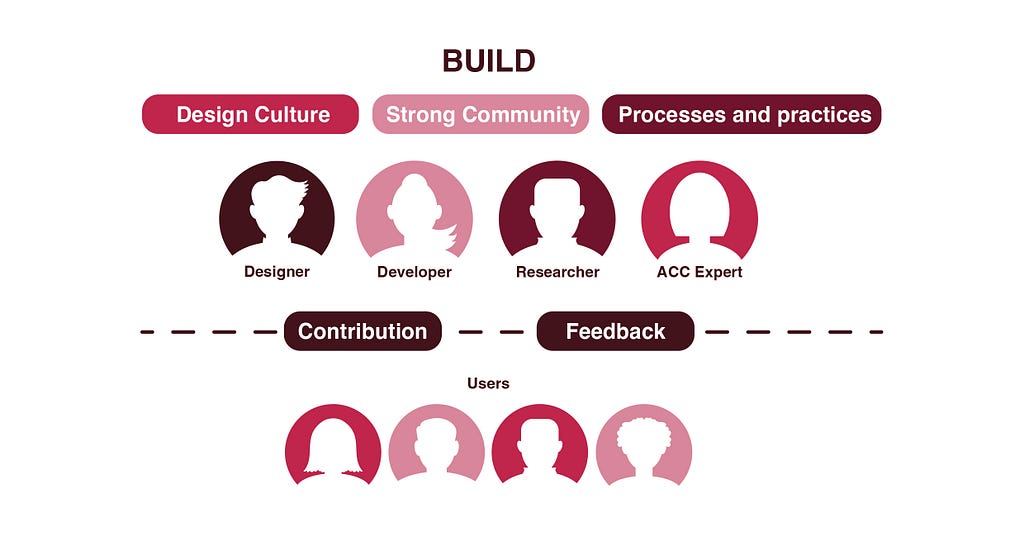 Important aspects of creating strong community and practices internally and externally to support and evolve the design system.