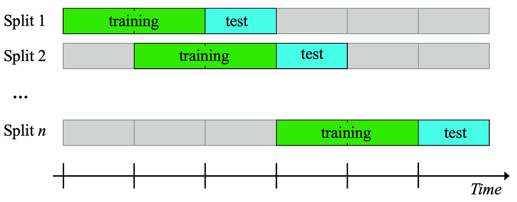 A visualisation for splitting testing and training time series data with sliding window approach.