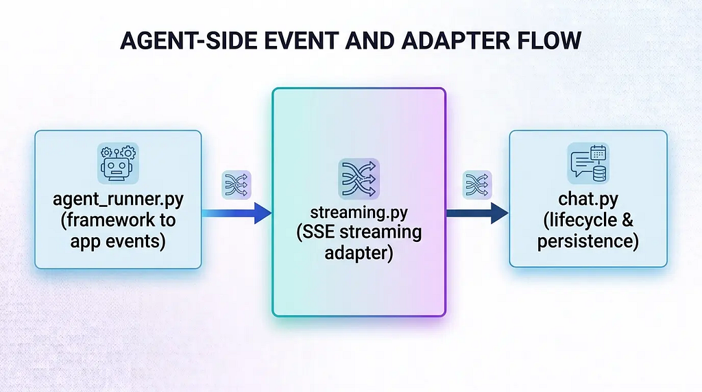 Three-stage pipeline: agent_runner.py translating events, streaming.py adapting SSE, and chat.py finalizing lifecycle and persistence.
