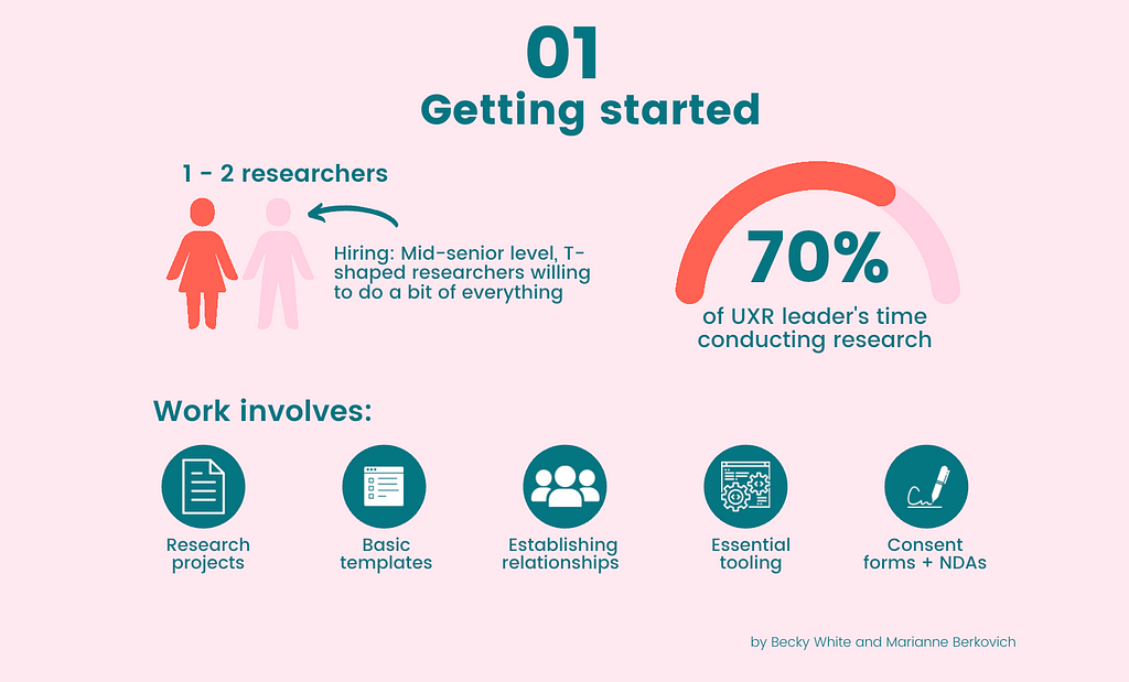 Graphic image showing 1–2 team members. 70% of UXR leaders time conducting research. Work involves: Research projects, basic templates, establishing relationships, essential tooling, consent forms & NDAs.