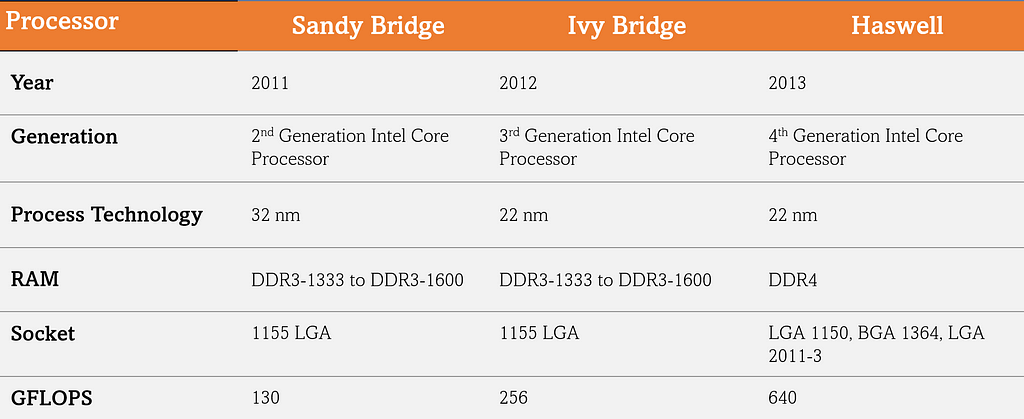 Comparison of Sandy Bridge, Ivy Bridge, and Haswell