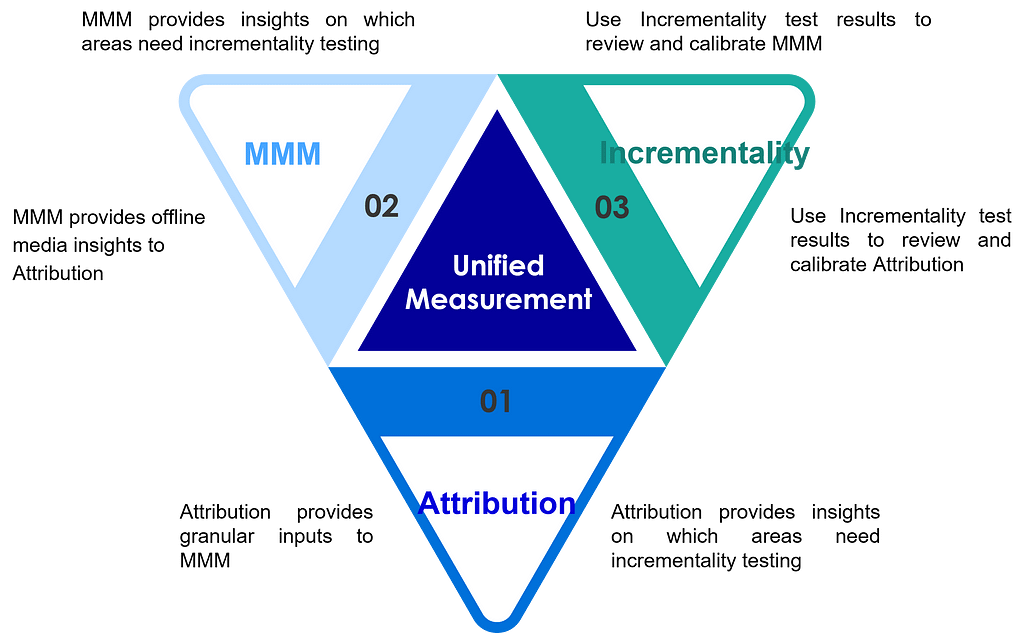 Unified approach: Use MMM and Attribution to inform areas that need Incrementality tests; and use Incrementality test results to review and calibrate MMM and Attribution.