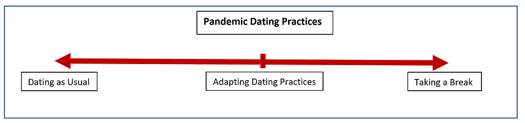 Spectrum of pandemic dating practices: dating as usual, adapting practices, and taking a break.