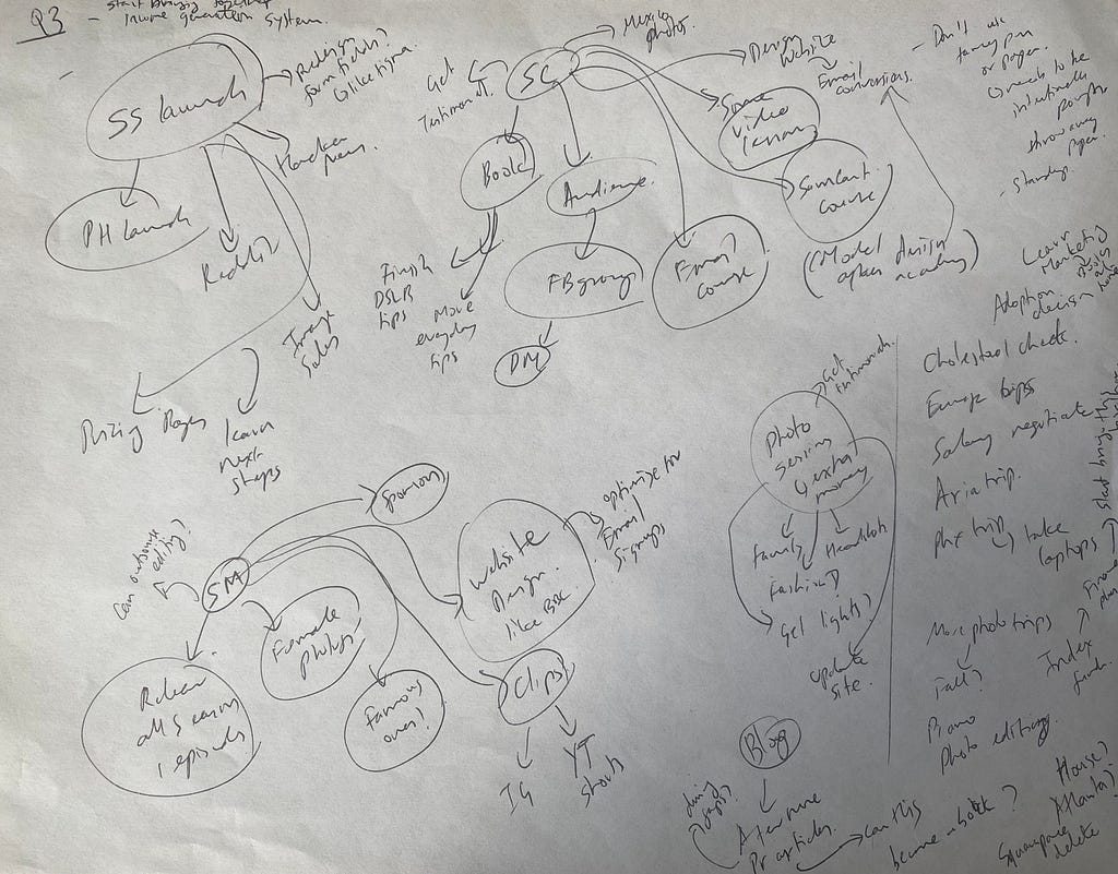 A mind map from a previous quarter