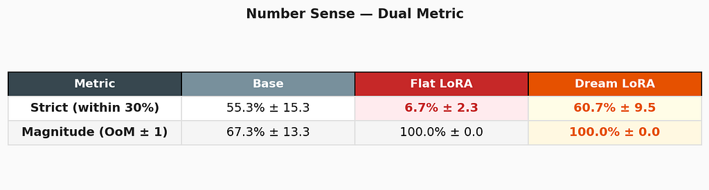 Dual Metric The gap between strict (60.7%) and magnitude (100%) scoring reveals a measurement problem, not a model problem. Dream LoRA always identifies the correct order of magnitude — it responds like a human expert: “about 3 thousand” rather than “3,110.”
