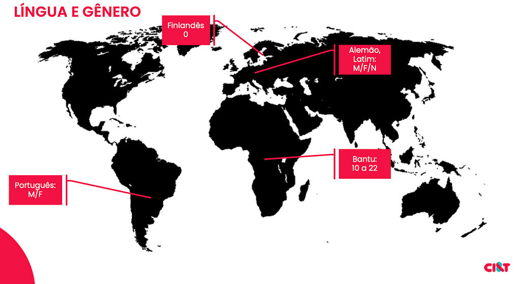 Slide de apresentação com título “Língua e gênero” em que se vê Mapa-Mundi em preto, destacando quadrado em vermelho sobre América do Sul com letras brancas escritas “Português: M/F”; sobre a África, quadrado vermelho com letras brancas escrito “Bantu: 10 a 22”; sobre Europa, quadrado vermelho com letras brancas escrito “Alemão/ Latim: M/F/N”; sobre Finlândia, quadrado vermelho com letras brancas escrito “Finlandês: 0” , e abaixo, logotipo da CI&T em vermelho e azul composto pelas letras.