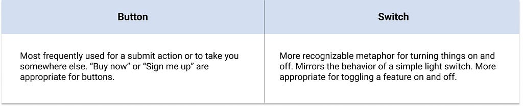 A chart outlining the differences between a button and a switch design element.