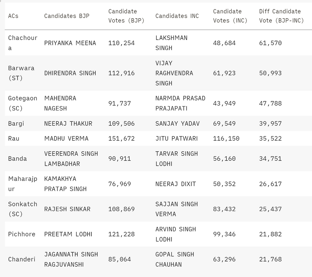 Top 10 Defeats of Congress, in “Early Announced 39 Constituencies”