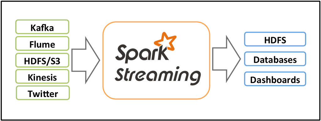 Diagram of multiple input sources piping into Spark Streaming which then pipes to multiple persistent stores.