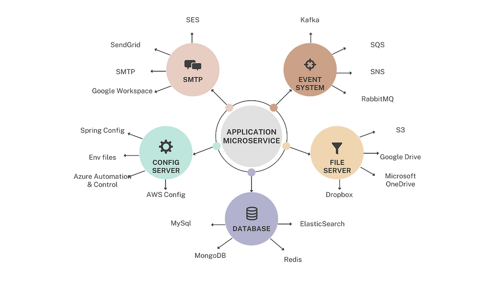 twelve-factor: backing service for the application & the microservice can be changeable without code change