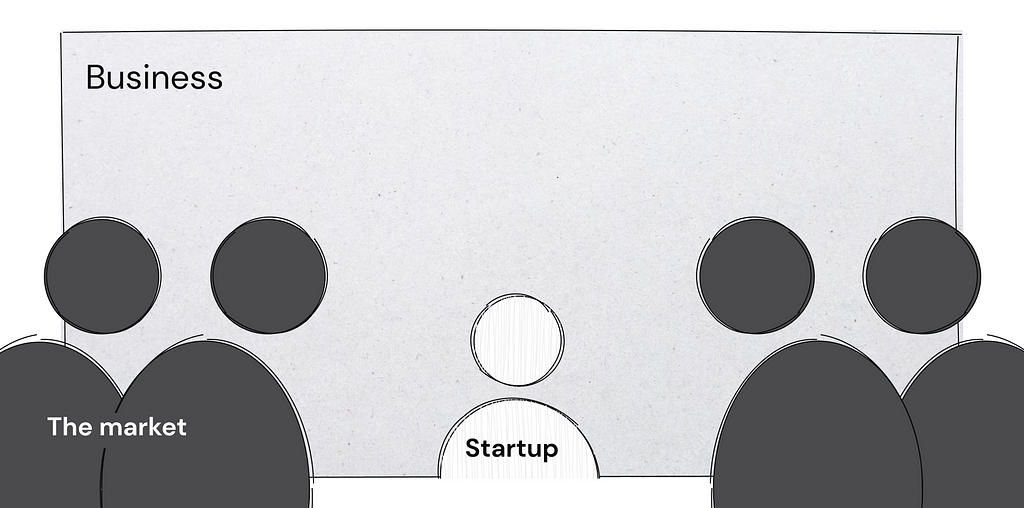 Box labeled “business”, the domain. Person in the middle labeled “startup” and looming figures labeled “the market”.