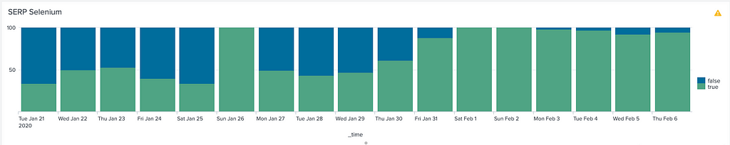 bar graph with days across x axis becoming much greener from Jan 31st