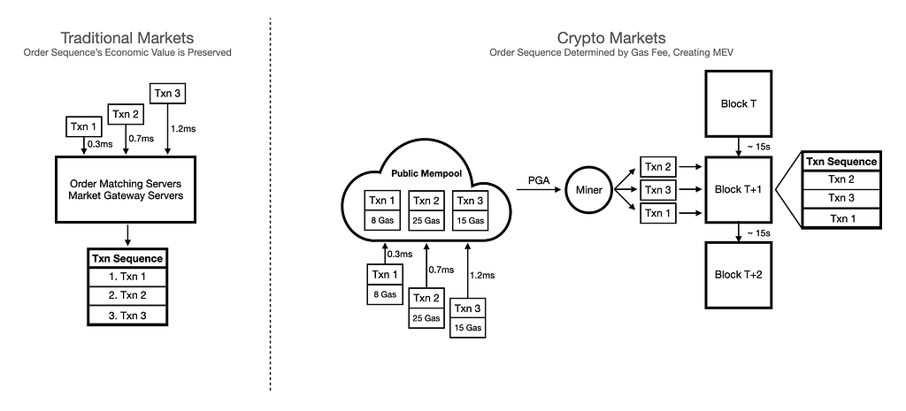Figure 1. Traditional & Blockchain Order Processing Mechanisms