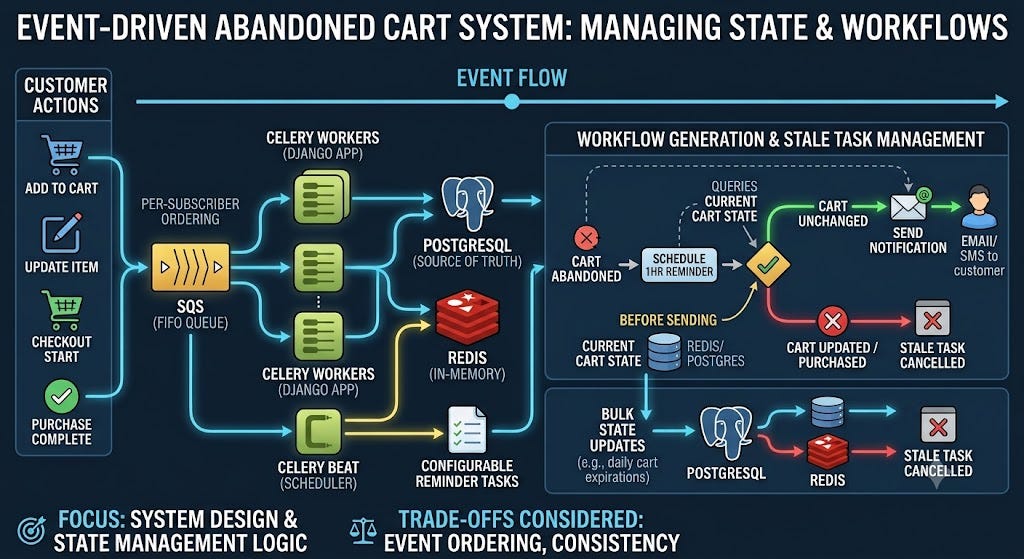 Designing a realtime abandoned-cart notifications system