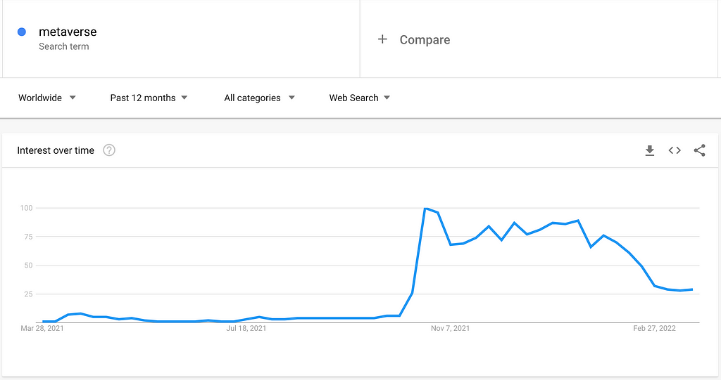 Screenshot shows Google Trends search term: metaverse