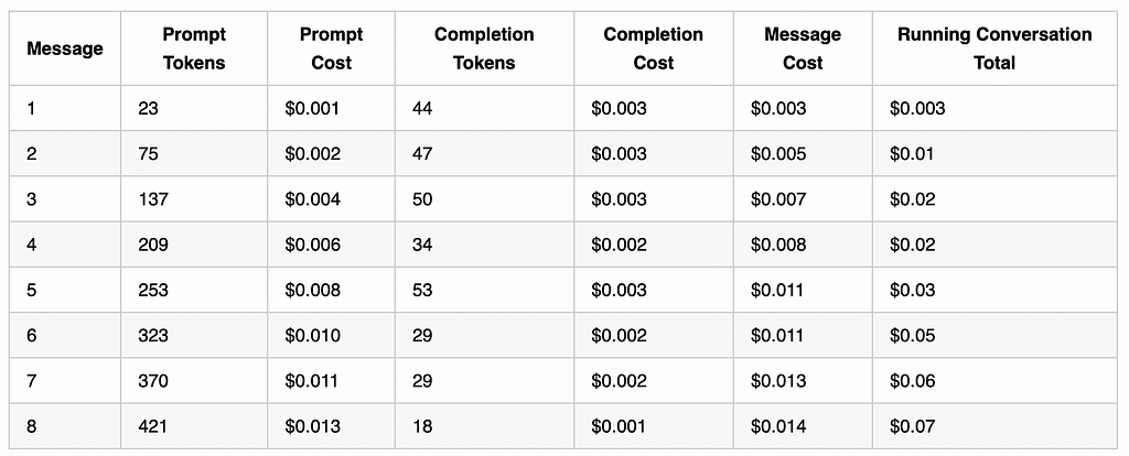 A table showing the costs for the eight messages of a conversation, illustrating how costs accumulate.