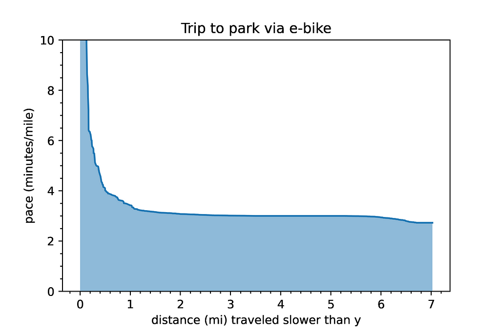 A plot with pace on the vertical axis and “distance traveled faster than y” on the horizontal axis; the line goes to infinity (600) as x goes to zero