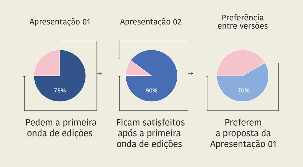 Gráficos no formato pizza que indicam decisões de clientes e suas preferências. São três gráficos coloridos de azul e rosa.