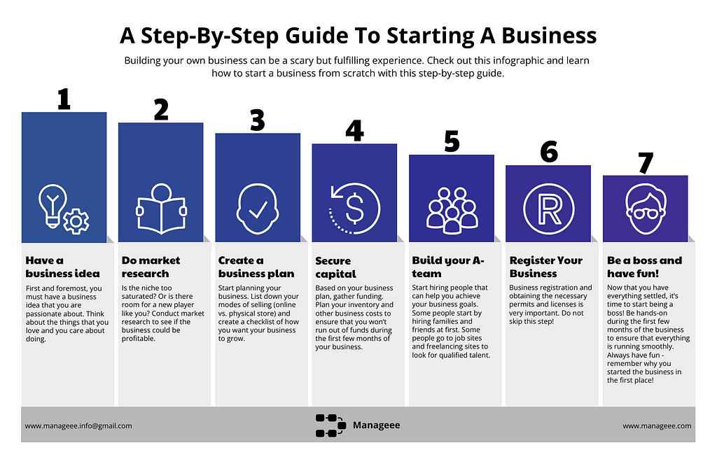 Infographic templates presenting steps to start a business