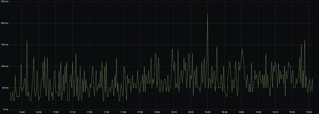 Graph showing job execution times