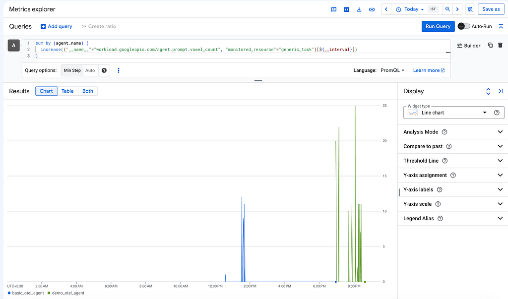 Custom metrics visualization showing agent output behaviors over time.