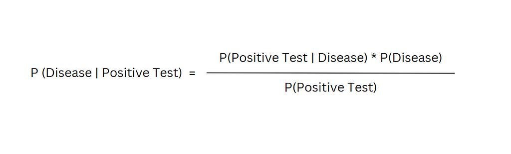 Using Bayes’ theorem, formula to calculate the probability that a person has the disease given a positive test result