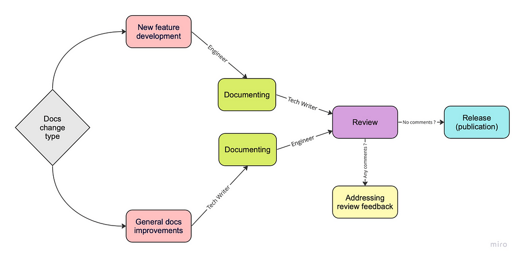 A scheme included geometrical figures that shows documentation process