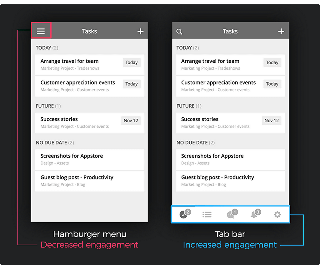 The Redbooth mobile app. The hamburger menu decreased engagement. The tab bar along the bottom increased engagement.