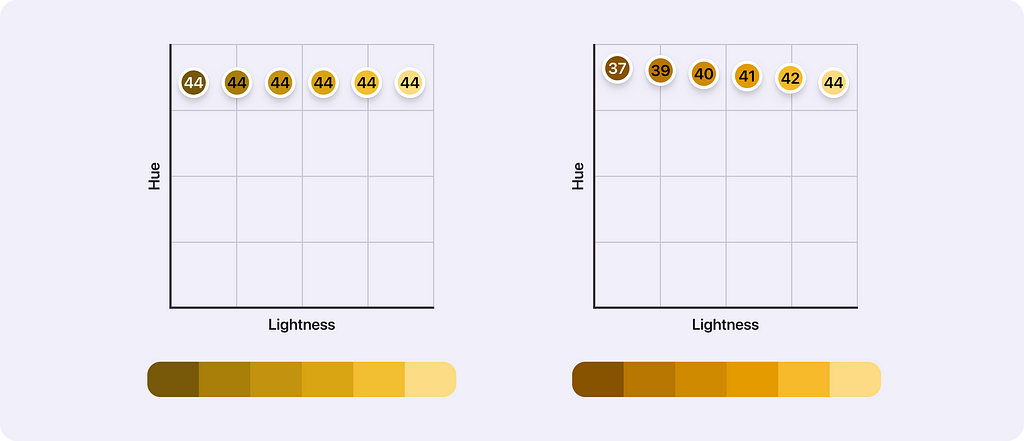 Yellow with the same hue compared to hue shifted yellow