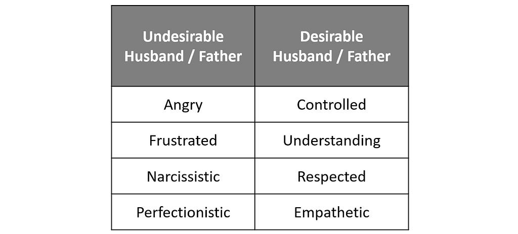 Undesirable Versus Desirable Husband and Father
